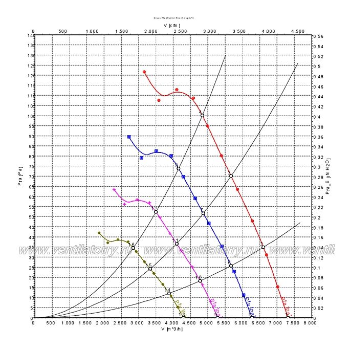 Аэродинамические характеристики вентилятора Ebmpapst A3G500AD0158