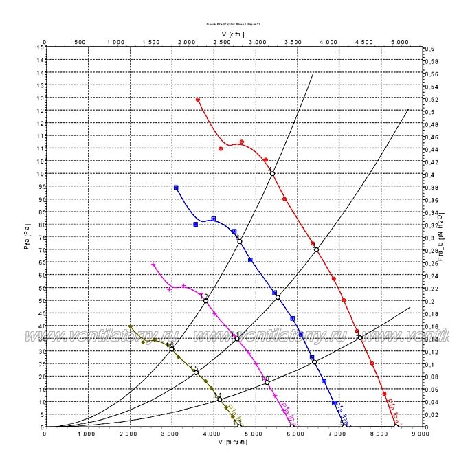 Аэродинамические характеристики вентилятора Ebmpapst A3G560AP6821