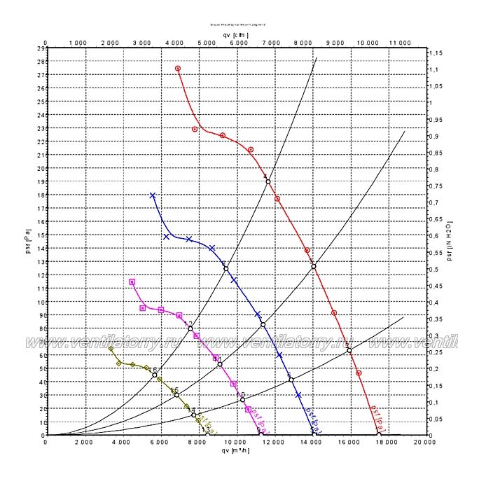 Аэродинамические характеристики вентилятора Ebmpapst A3G630AS2101