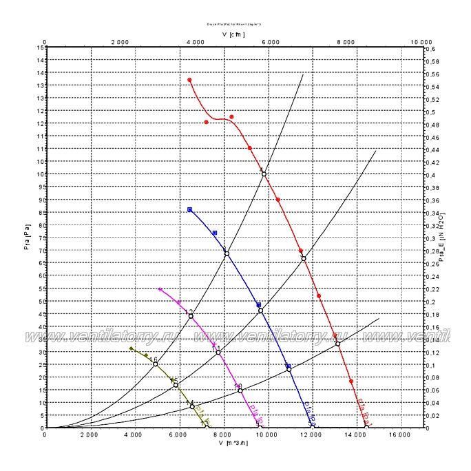 Аэродинамические характеристики вентилятора Ebmpapst A3G710AO8521