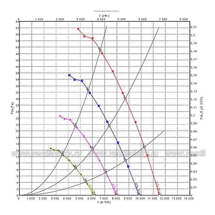Аэродинамические характеристики вентилятора Ebmpapst A3G800AM6723