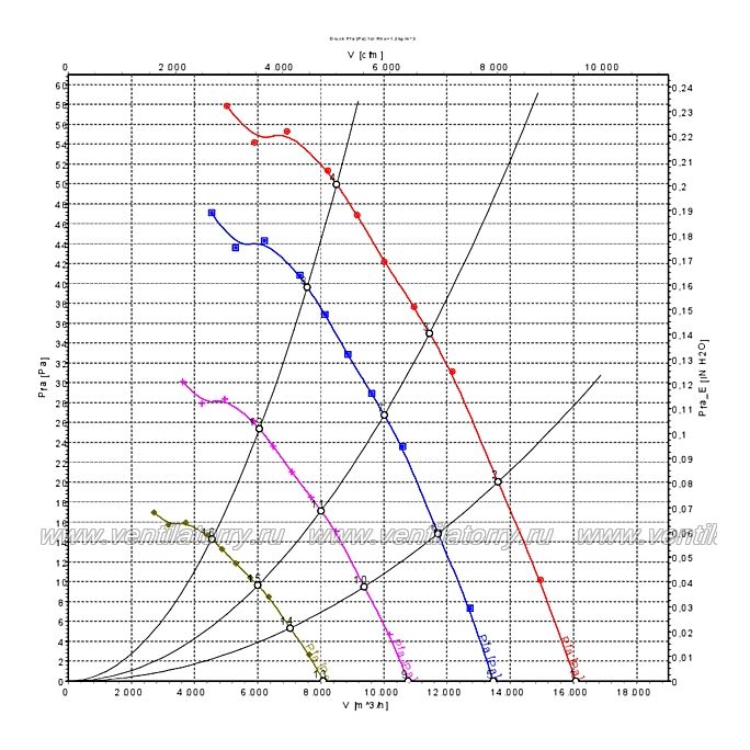 Аэродинамические характеристики вентилятора Ebmpapst A3G910AN4623