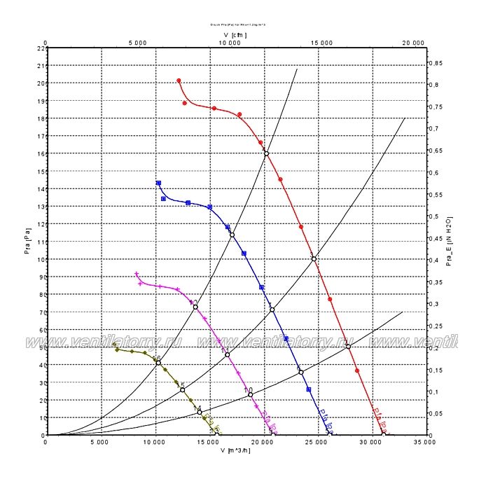 Аэродинамические характеристики вентилятора Ebmpapst A3G910AU2201