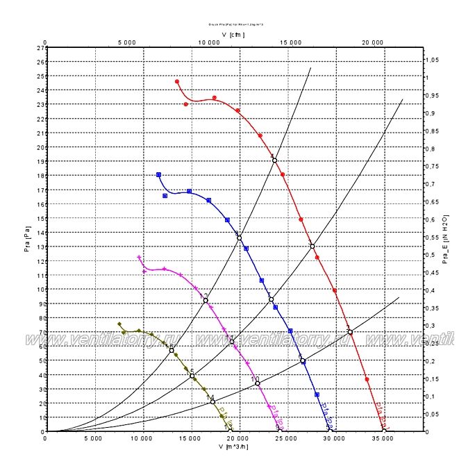 Аэродинамические характеристики вентилятора Ebmpapst A3G910AV0235