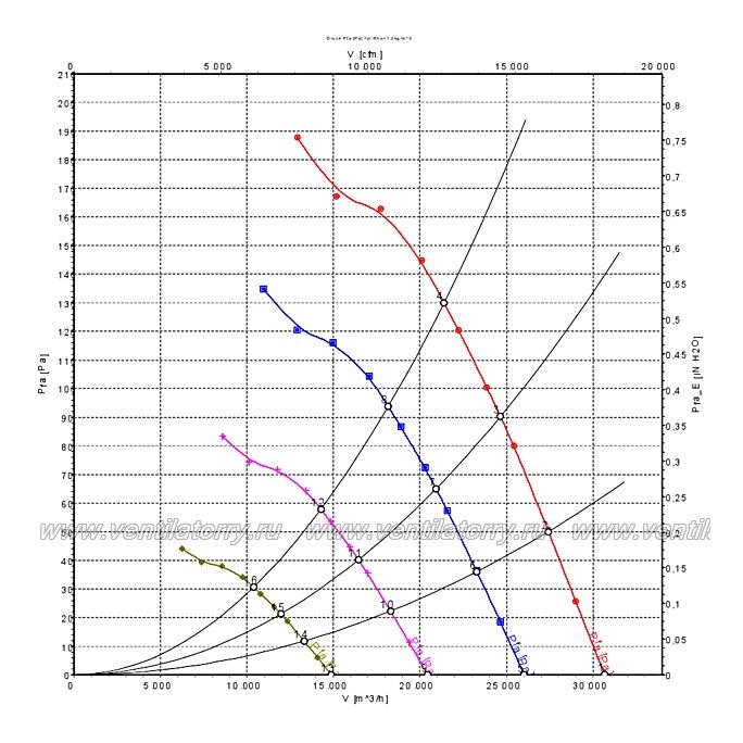Аэродинамические характеристики вентилятора Ebmpapst A3G990AY2801