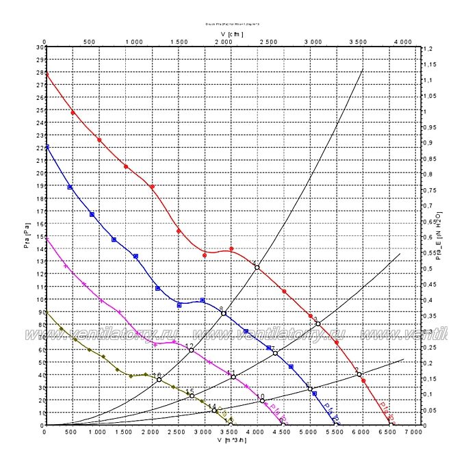 Аэродинамические характеристики вентилятора Ebmpapst S3G450LC2851