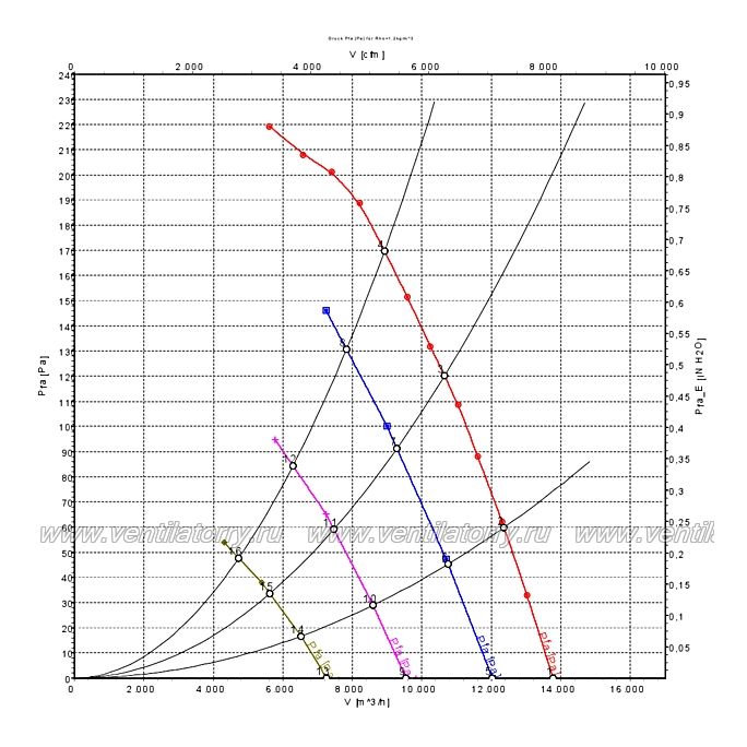 Аэродинамические характеристики вентилятора Ebmpapst S3G630AR8501