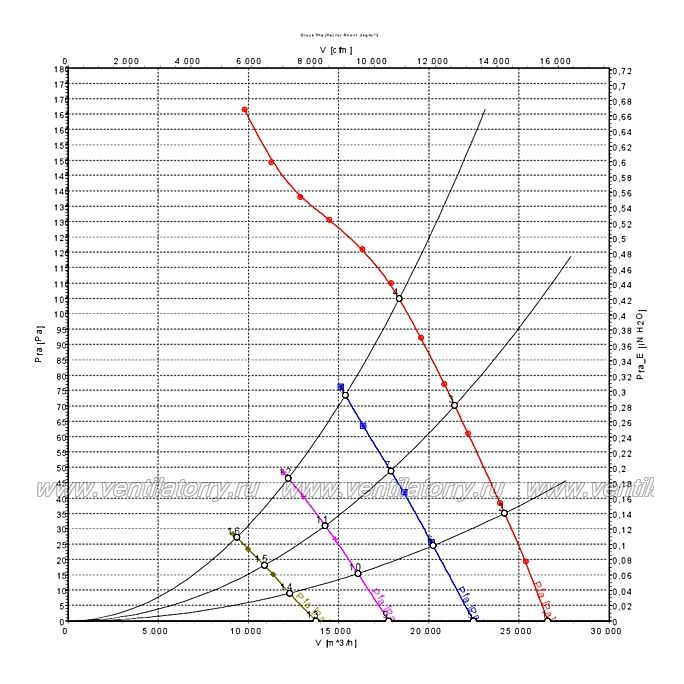 Аэродинамические характеристики вентилятора Ebmpapst S3G990BW2201