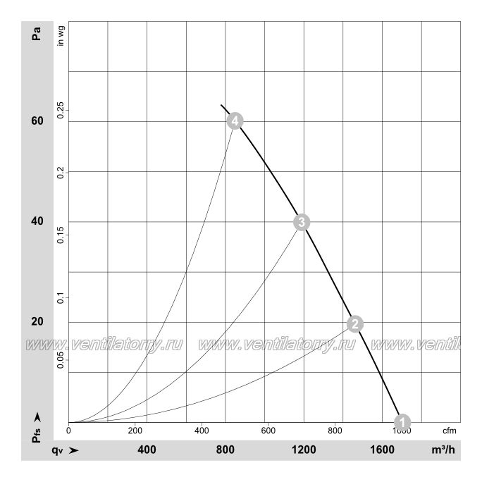 Аэродинамические характеристики вентилятора Ebmpapst S4D300AS3437
