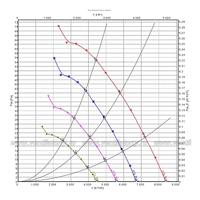 Аэродинамические характеристики вентилятора Ebmpapst W3G630GC5251