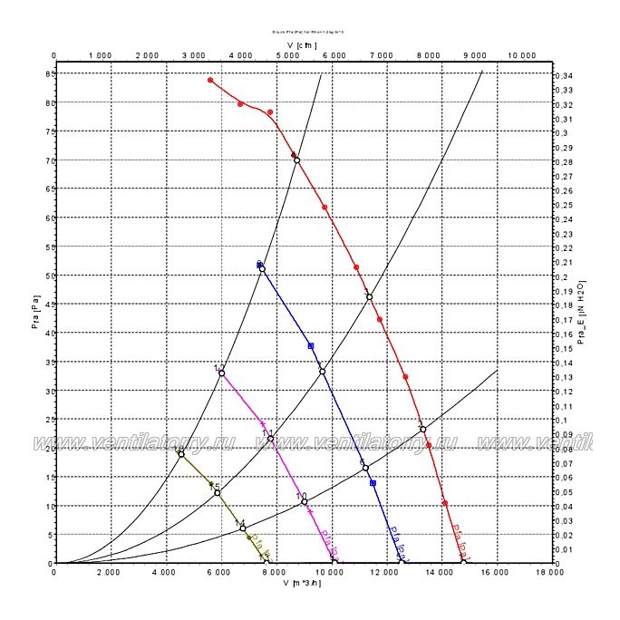 Аэродинамические характеристики вентилятора Ebmpapst W3G800GN3621