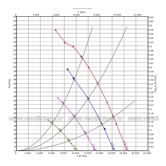 Аэродинамические характеристики вентилятора Ebmpapst W3G800GO8401