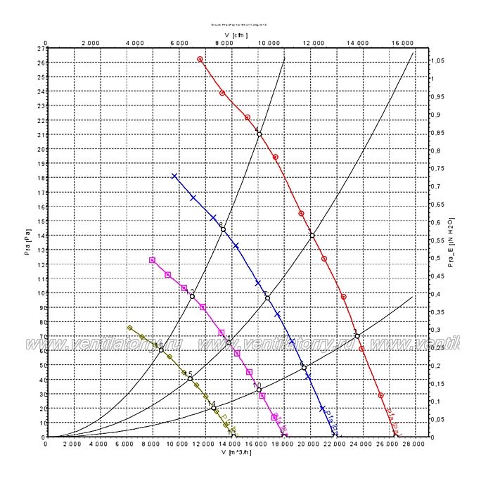 Аэродинамические характеристики вентилятора Ebmpapst W3G800GU2411
