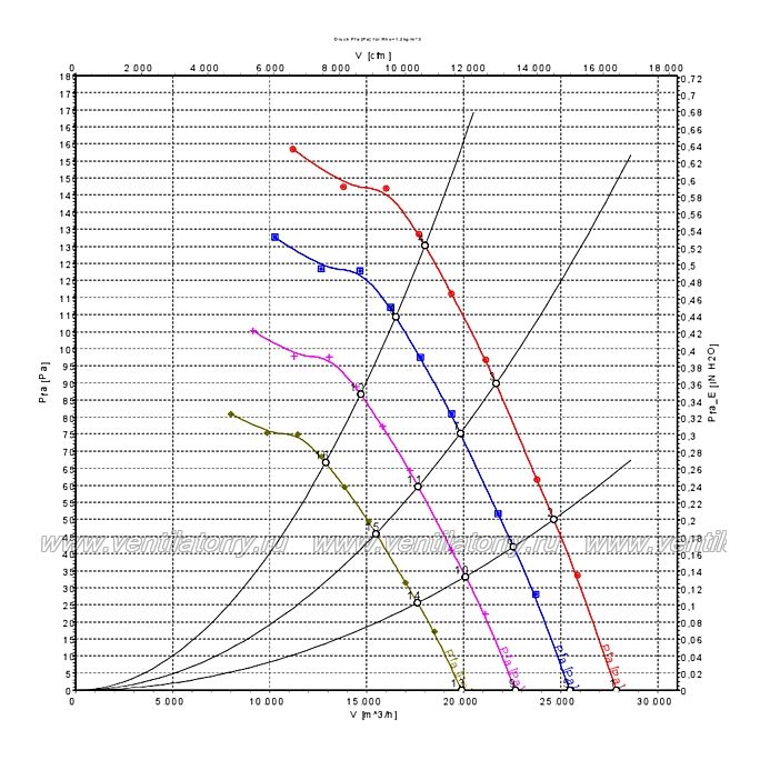 Аэродинамические характеристики вентилятора Ebmpapst W3G910GS2201