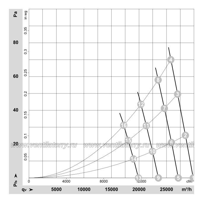 Аэродинамические характеристики вентилятора Ebmpapst W3G990DW3055
